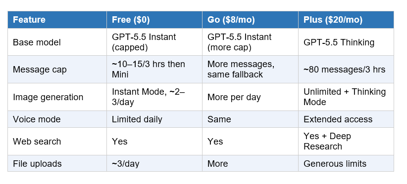 OpenAI has five plans in 2026. For most people, the decision is between Free, Go ($8/mo), and Plus ($20/mo). Here is an honest comparison